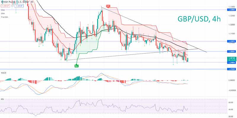 Технический прогноз GBP/USD