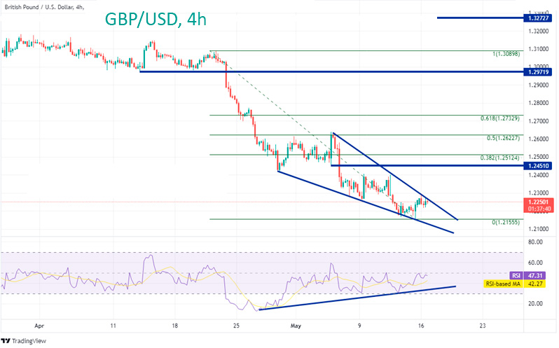 Аналитика и прогноз курса пары GBP/USD на сегодня