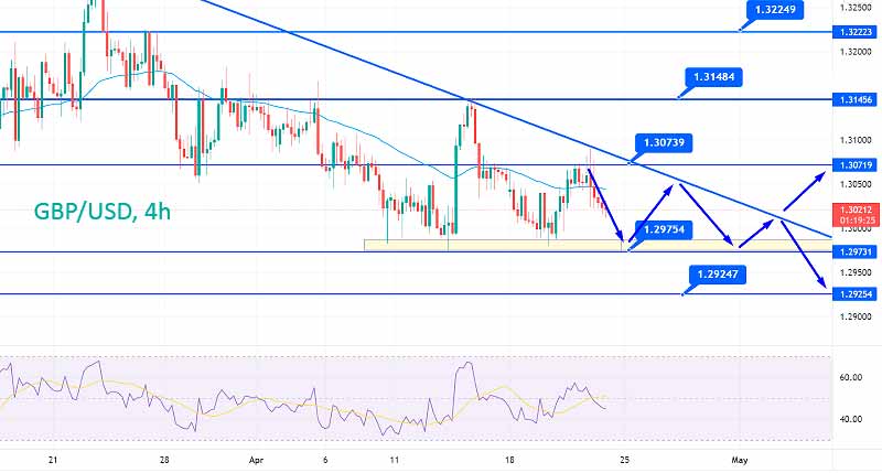 Прогноз цены GBP/USD