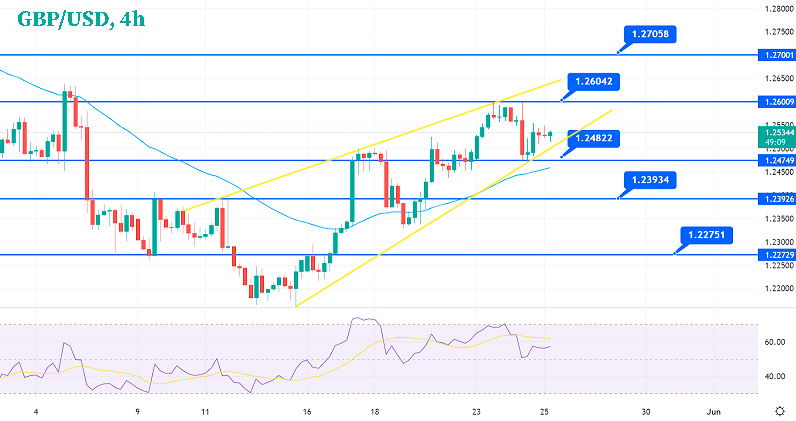 График Форекс пара GBPUSD отскакивает от $1.2480