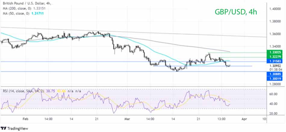 Где будет дальше курс GBP/USD?