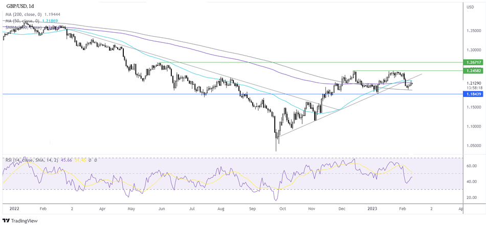 График Прогноз курса GBP/USD