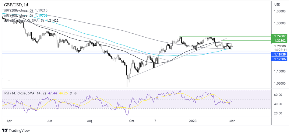 График Прогноз курса GBP/USD