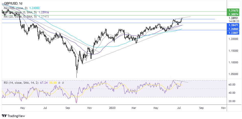 Прогноз по GBP/USD - технический анализ