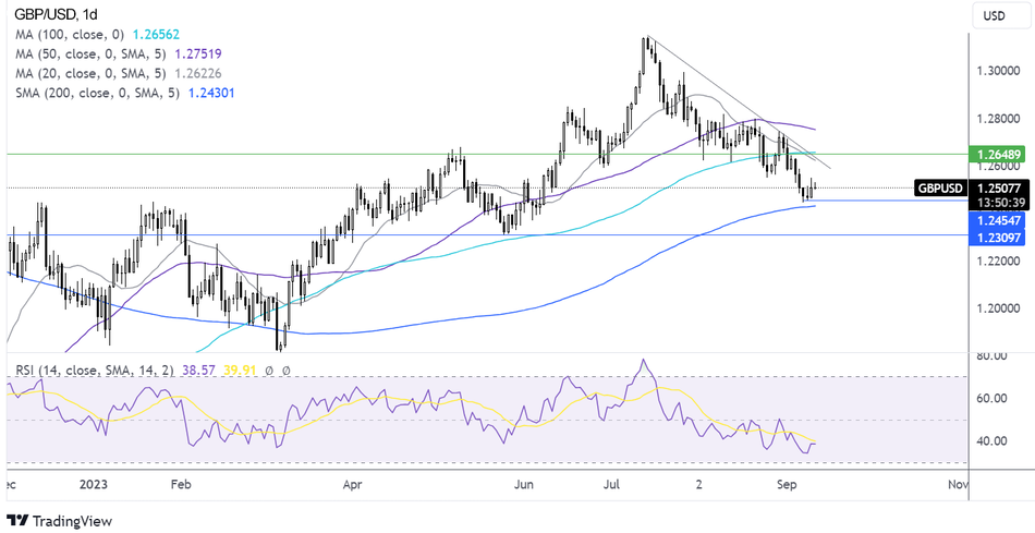 Прогноз по GBPUSD - технический анализ