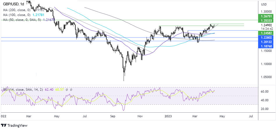 График Прогноз курса GBP/USD