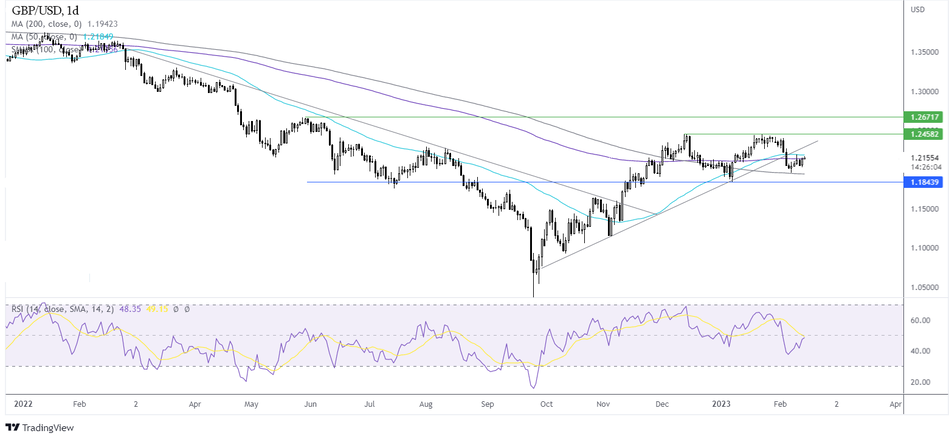 График - Прогноз курса GBP/USD