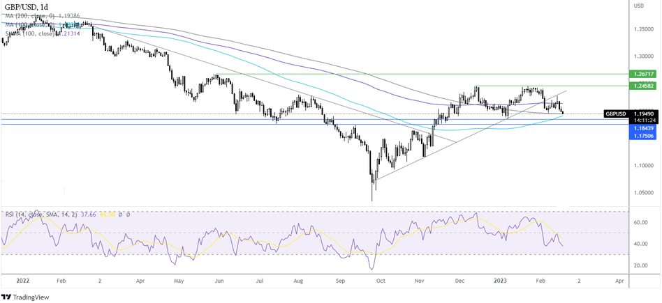 График - Прогноз курса GBP/USD