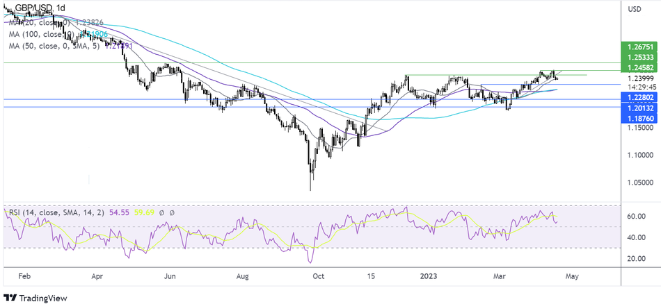 График Прогноз курса GBP/USD