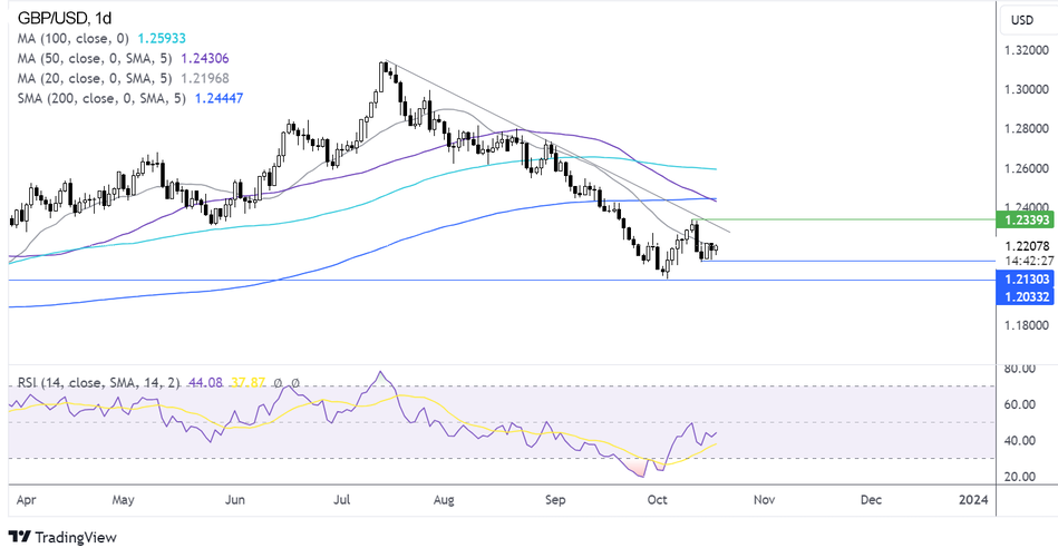 График Прогноз по GBP/USD - технический анализ