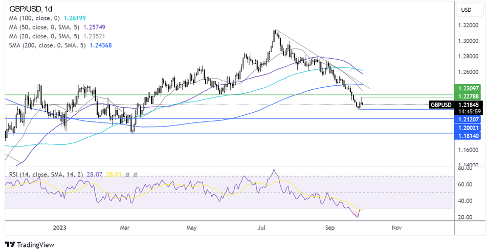Прогноз по GBP/USD - технический анализ