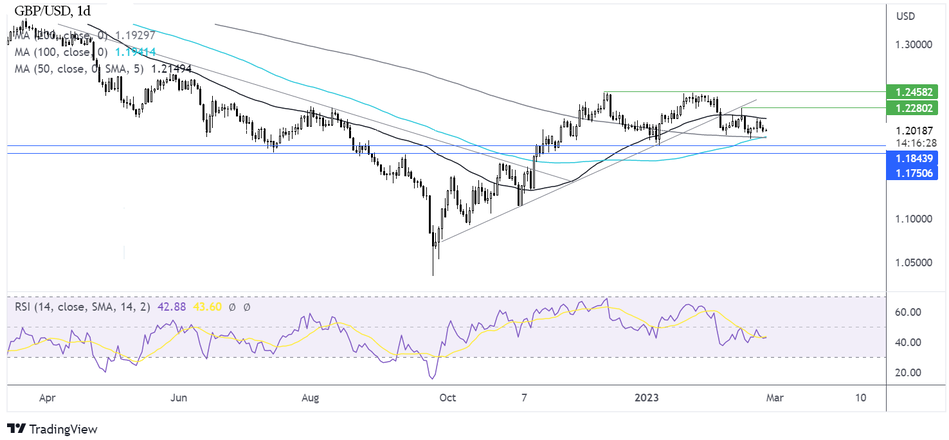 График - Прогноз курса GBP/USD
