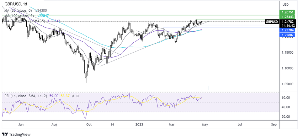 RSI и Скользящие средние SMA: прогноз курса GBP/USD