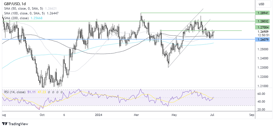 Прогноз по паре GBP/USD – технический анализ