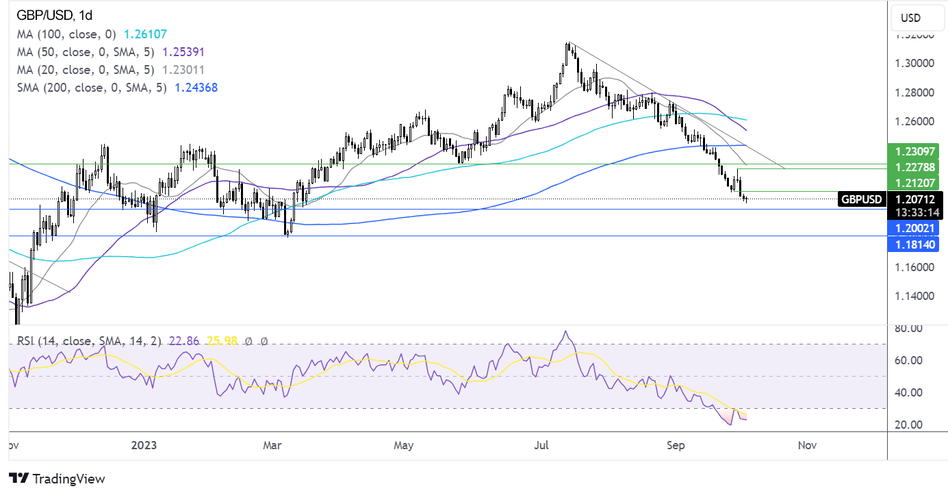График - Прогноз по GBP/USD - технический анализ