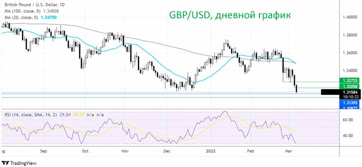 Пара GBP/USD падает ниже 1,32 доллара из-за неприятия риска
