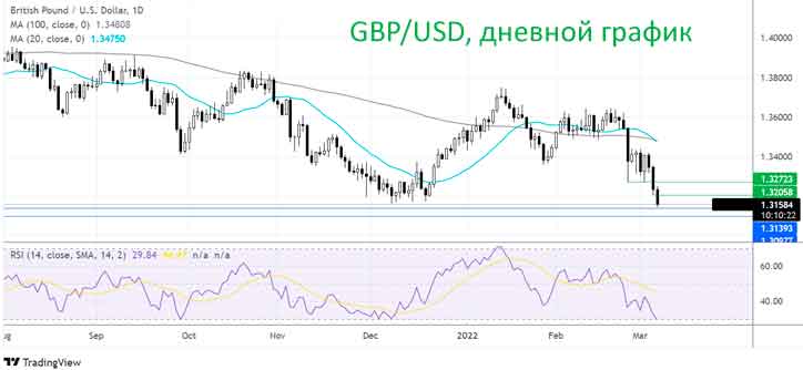 Пара GBP/USD падает ниже 1,32 доллара из-за неприятия риска