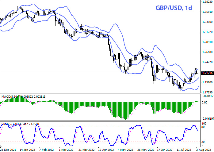 GBP/USD Daily Chart Forex