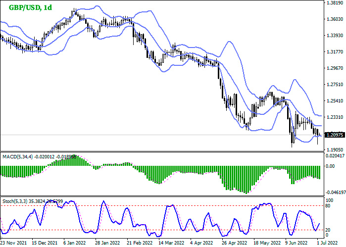 GBP/USD дневной график Форекс