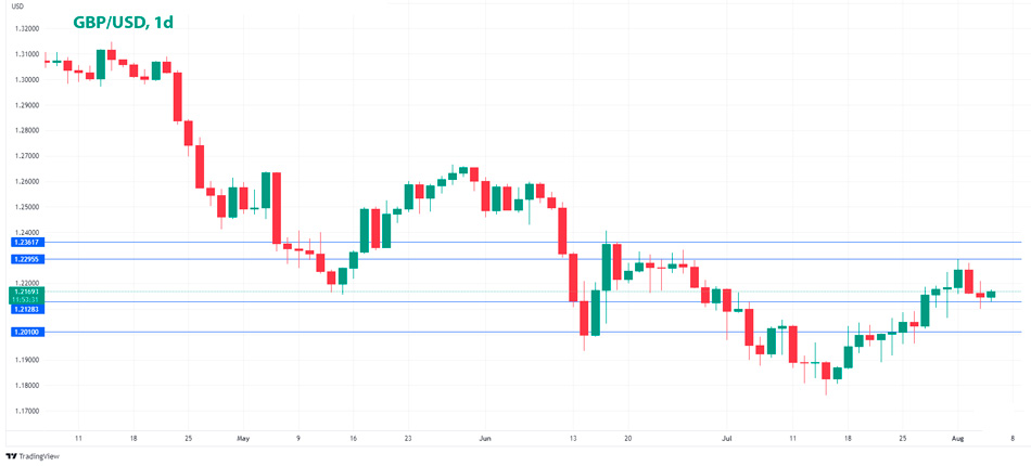 GBP/USD дневной график Форекс