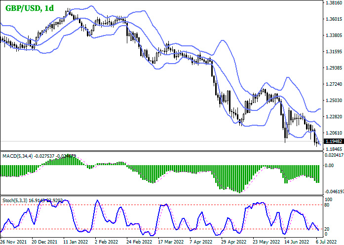 GBP/USD дневной график Форекс