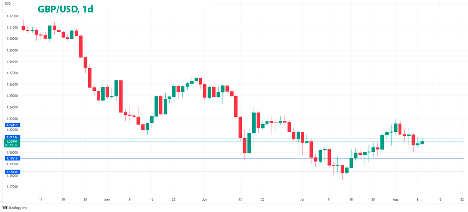 GBP/USD дневной график Форекс