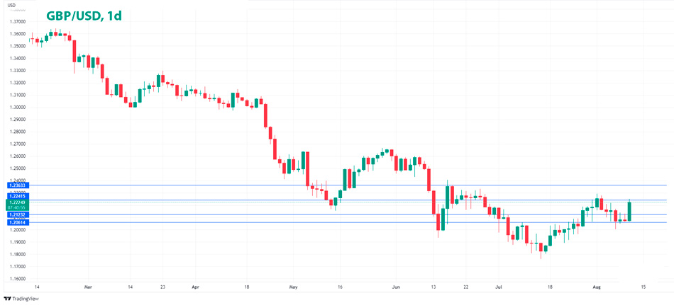 GBP/USD дневной график Форекс