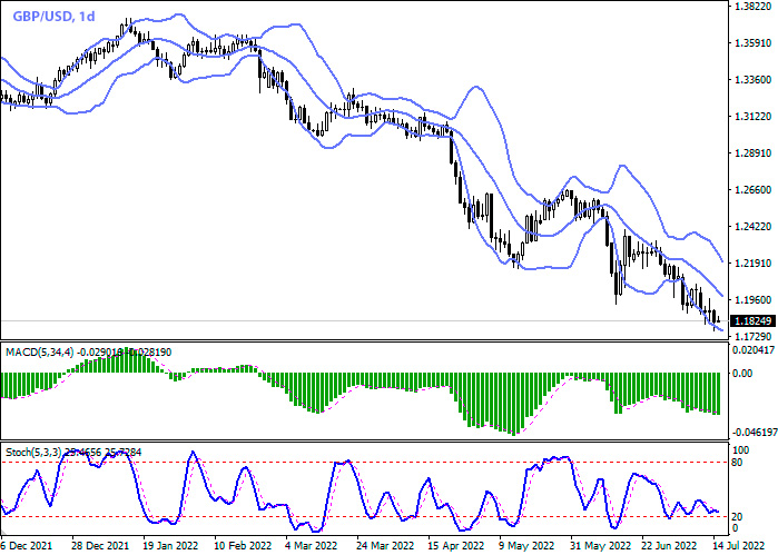 GBP/USD Daily Chart Forex