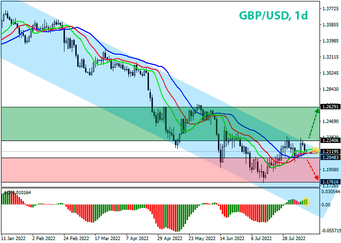 GBP/USD Daily Chart Forex