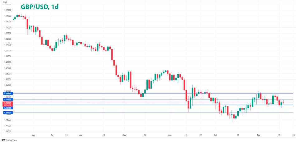 GBP/USD дневной график Форекс