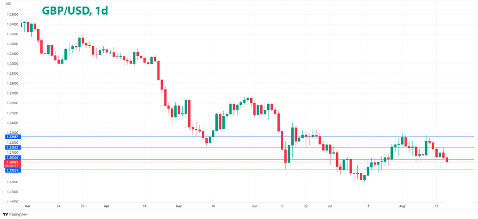 GBP/USD дневной график Форекс