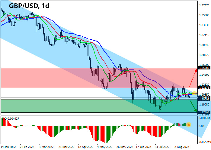 GBP/USD Daily Chart Forex