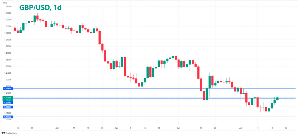 GBP/USD дневной график Форекс