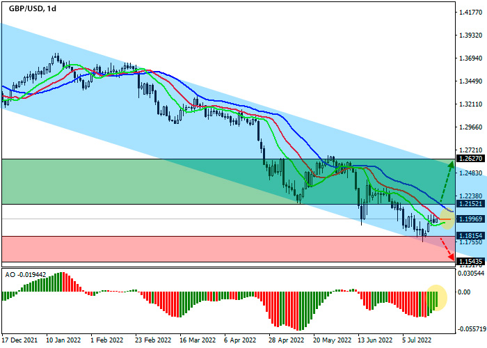 GBP/USD Daily Chart Forex