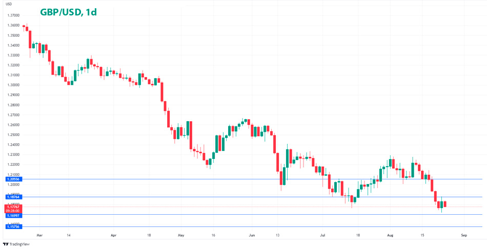GBP/USD дневной график Форекс