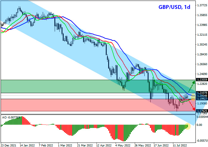 GBP/USD Daily Chart Forex