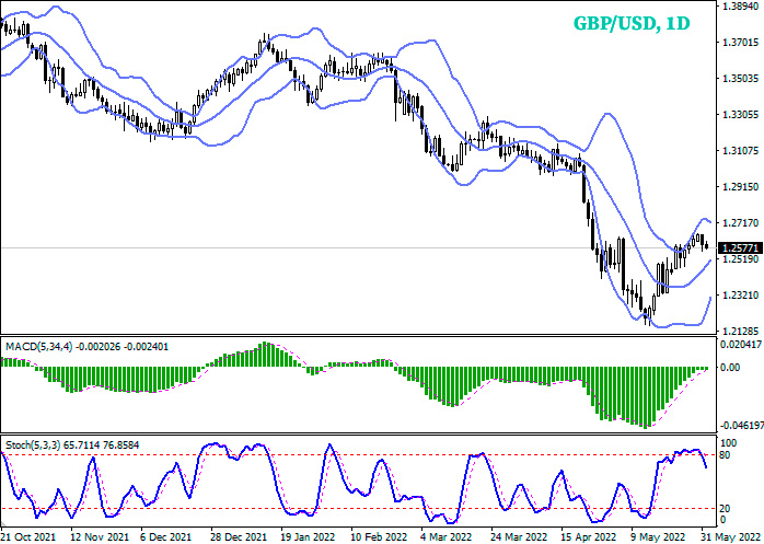 Forex analysis and forecast for GBPUSD for today, June 1, 2022