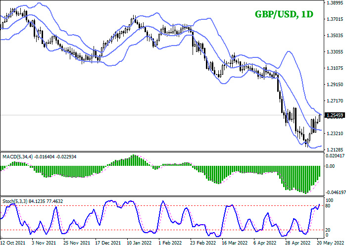 Forex analysis and forecast of GBP/USD for today, May 23, 2022