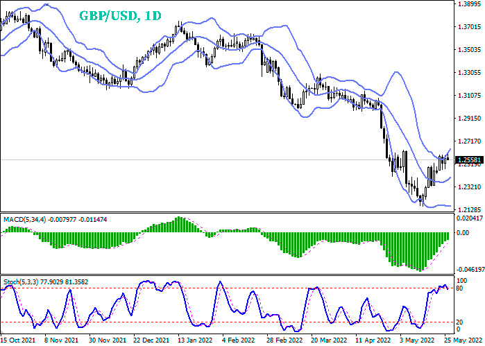 Forex analysis and forecast of GBP/USD for today