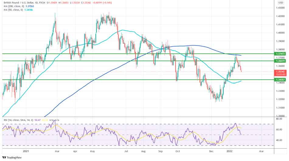 Пара GBP/USD выросла с двухнедельного минимума