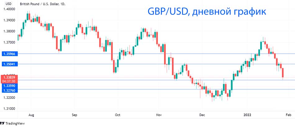 Фунт продолжает терять до 4-недельного минимума