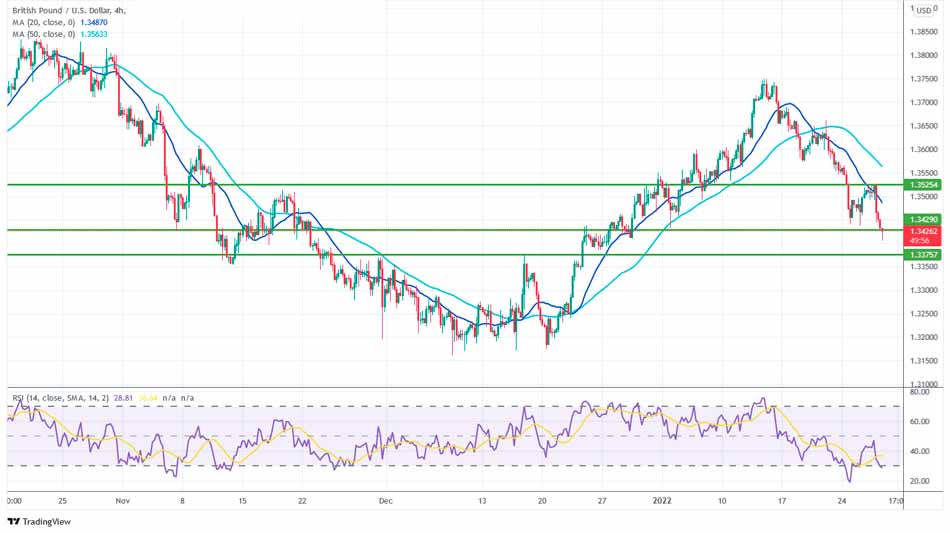 Пара GBP/USD упала до минимума 2022 года