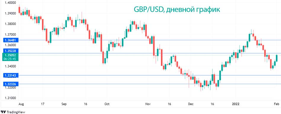 Фунт стерлингов продолжает расти, поднимаясь выше отметки 1.35