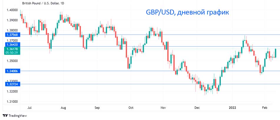 Фунт подскакивает по мере роста инфляции в США