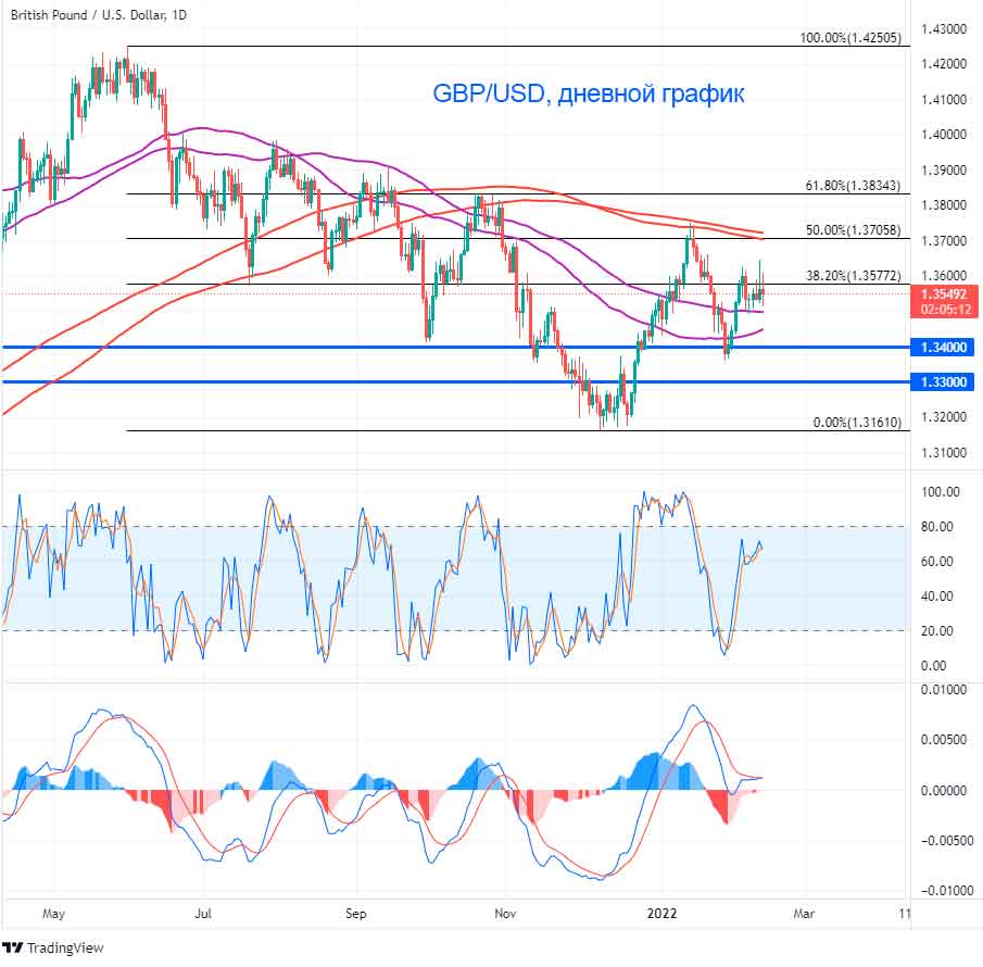 Пара GBP/USD – может ли она пробить отметку 1.37?