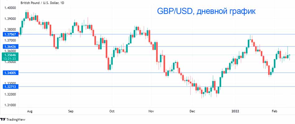 Технический анализ пары GBP/USD