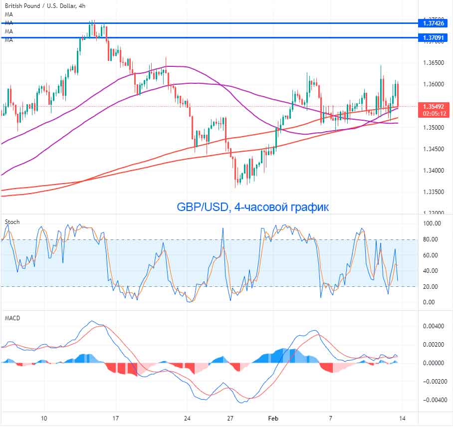 Пара GBP/USD – может ли она пробить отметку 1.37?