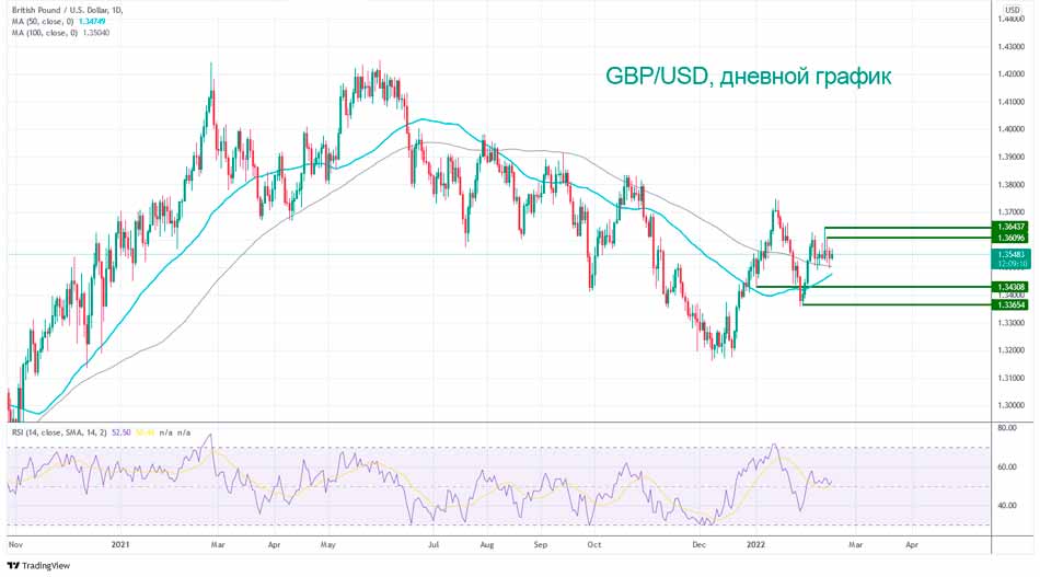 Куда дальше пойдет пара GBP/USD?