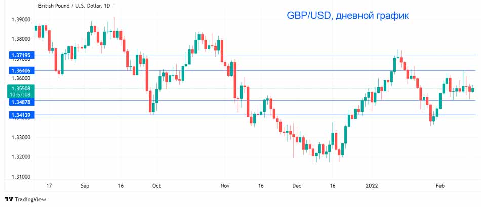 Фунт растет по мере роста заработной платы