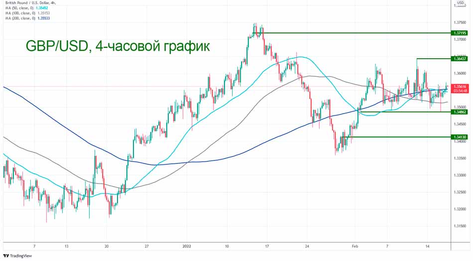 Технический анализ пары GBP/USD